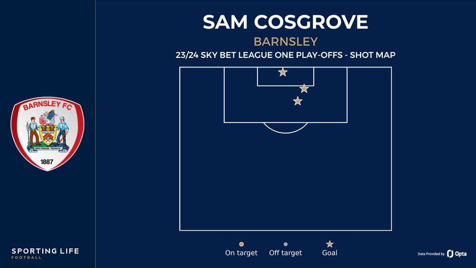 Sam Cosgrove's shot map