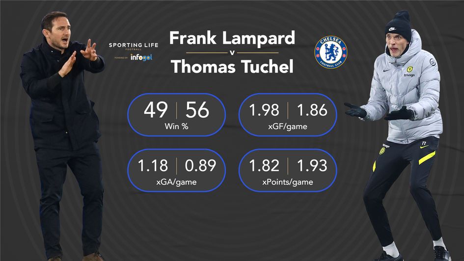Frank Lampard v Thomas Tuchel