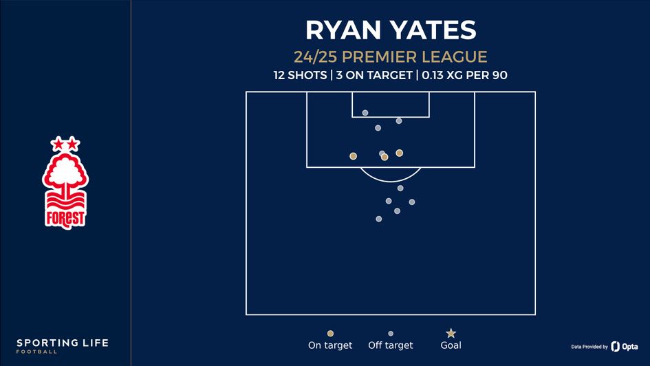 ryan yates shot map