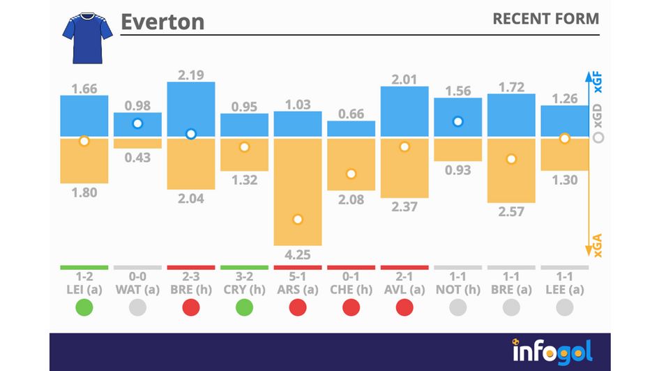 Everton have only created more than 2.0 xG twice in their past 10 matches