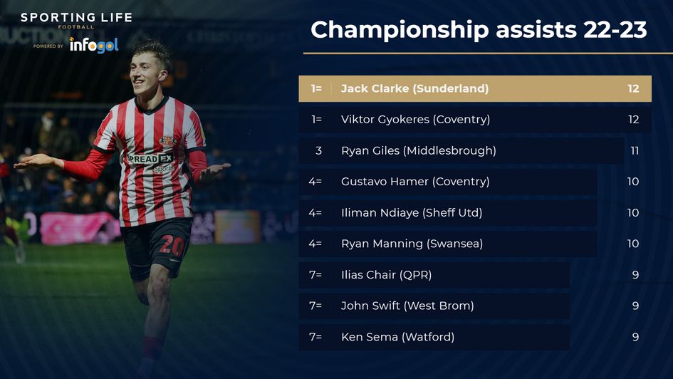 Championship most assists 2022-23 featuring Sunderland's Jack Clarke