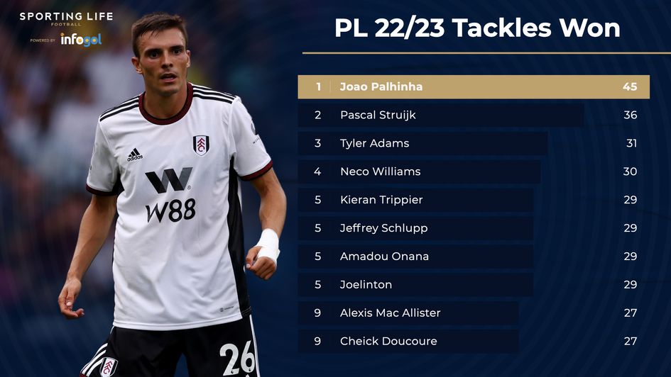 PL 22/23 Tackles Won