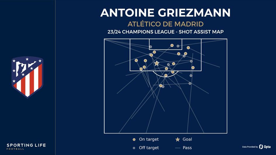 Antoine Griezmann's shot assist map