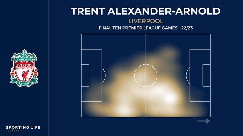 Trent Alexander-Arnold's heat map from final ten games