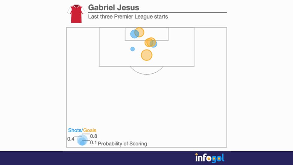 Gabriel Jesus' shot map for the last three games