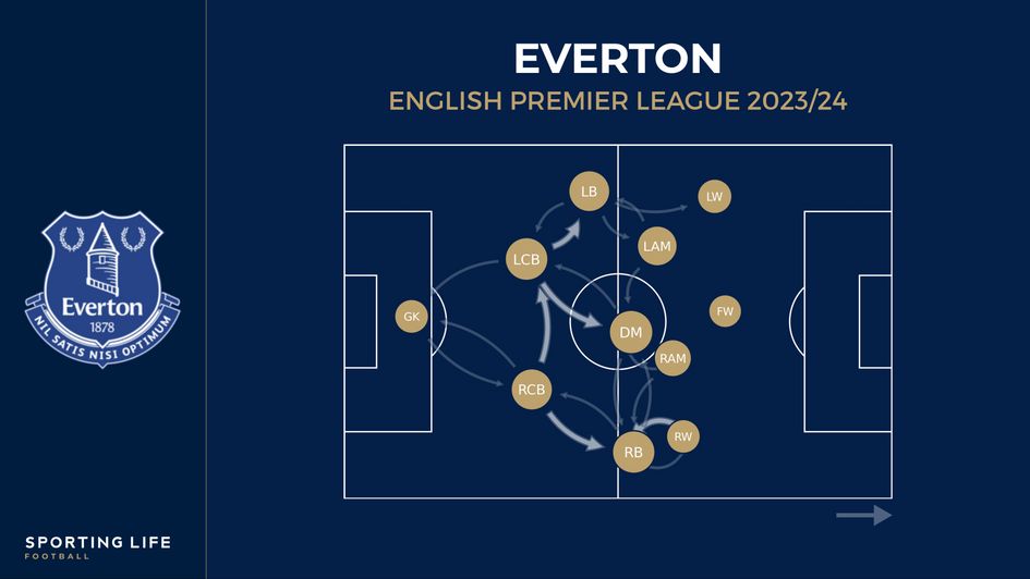 Everton passing network