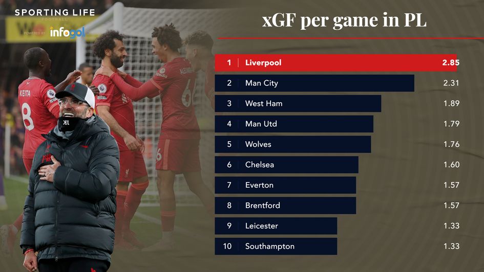 xGF per game