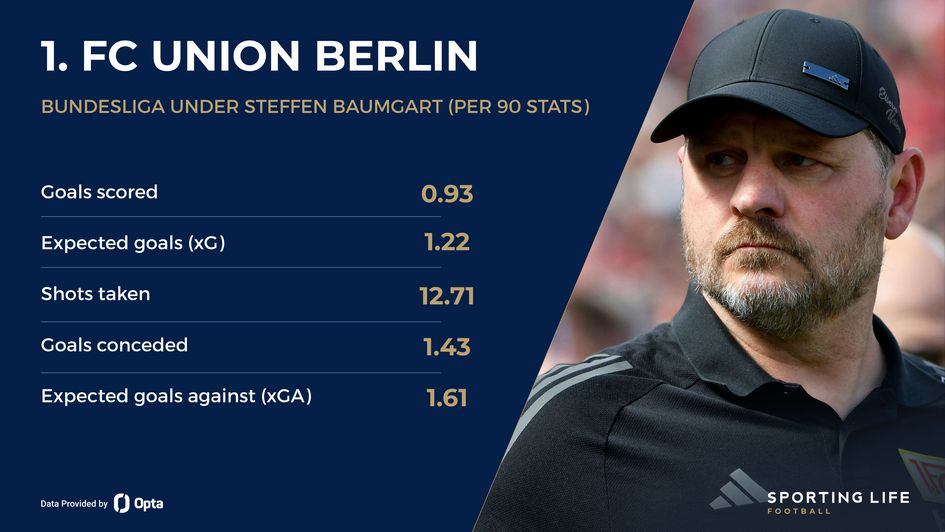 Union Berlin under Steffen Baumgart
