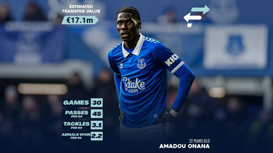 Amadou Onana - Estimated Transfer Value