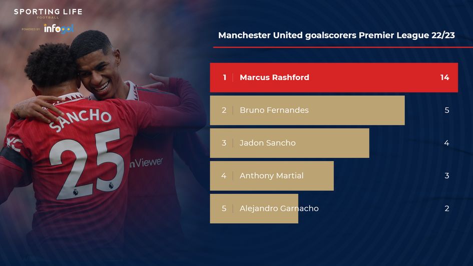 Man Utd top five goalscorers