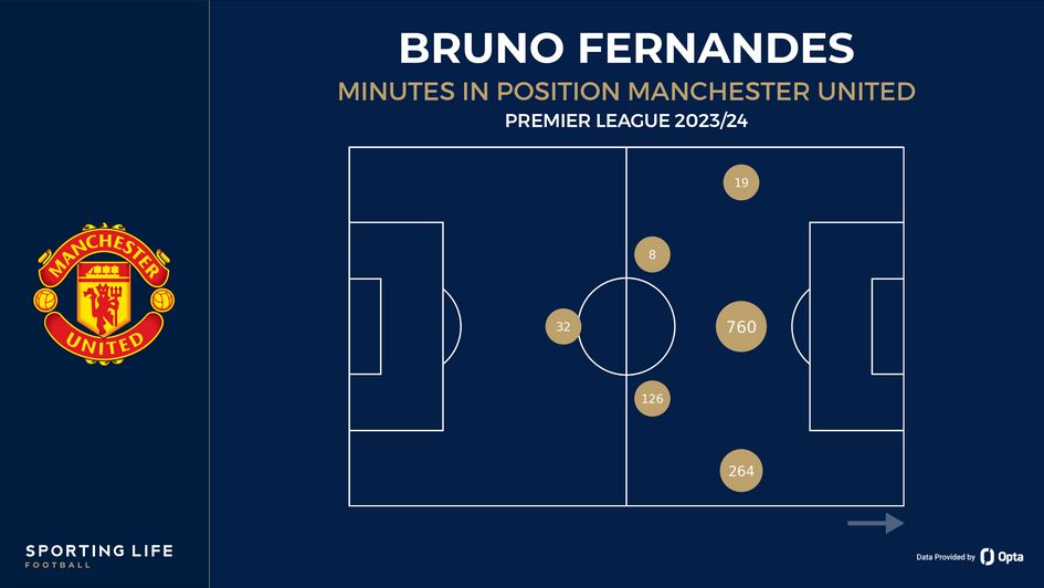 Bruno Fernandes minutes in position