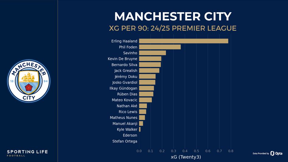 Man City xG per 90