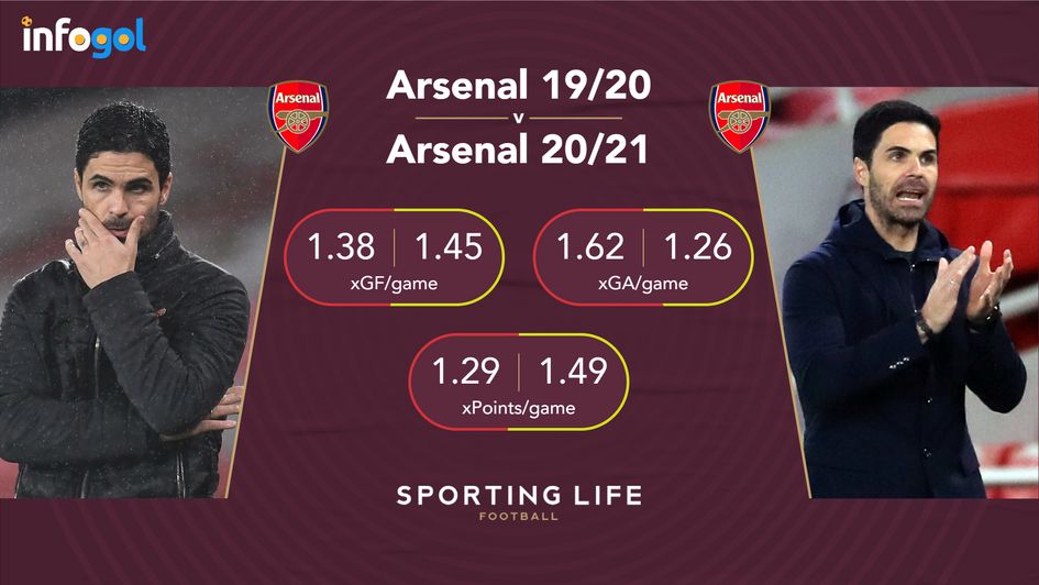 Arsenal 19/20 v Arsenal 20/21 | xG analysis