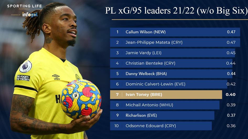 PL xg/95 leaders w/o big six