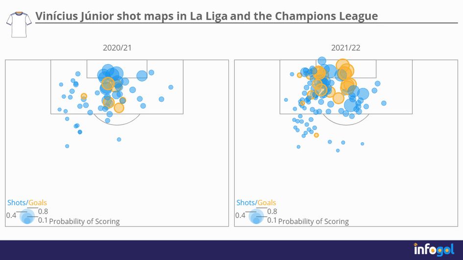 Vinícius Júnior shot maps in La Liga and the Champions League 2020/21 - 2021/22