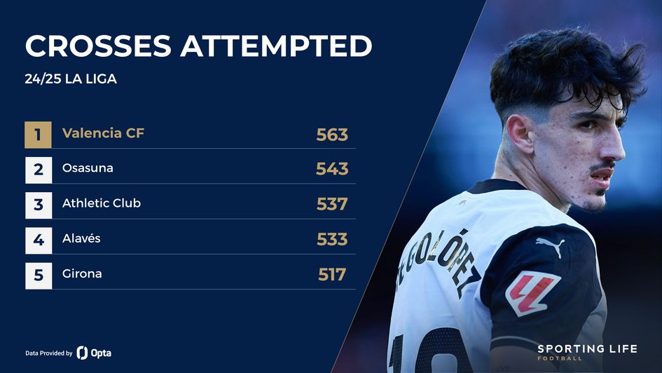 LaLiga crosses attempted