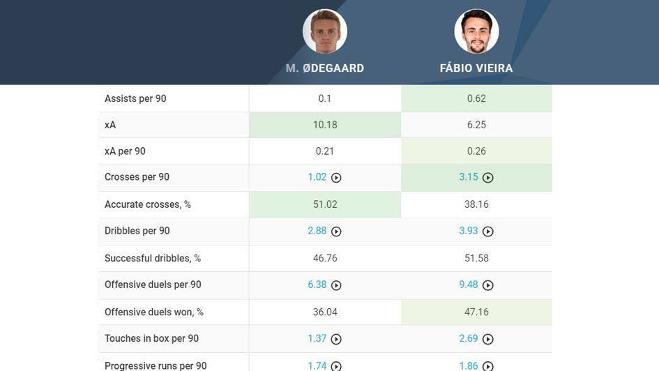 Odegaard v Vieira 3