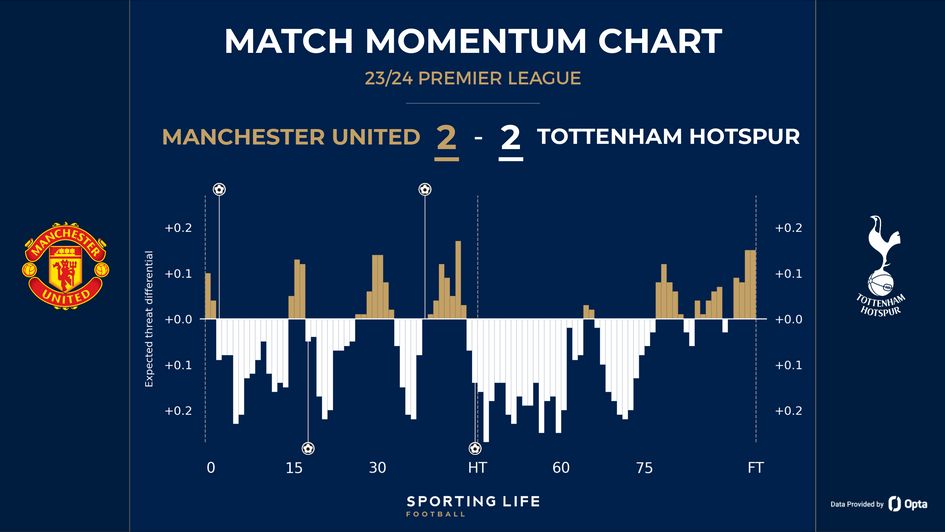 Manchester United 2-2 Tottenham