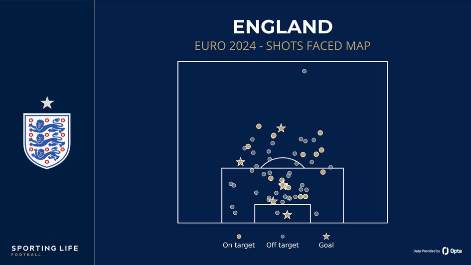 England's shots faced map (pre-final)