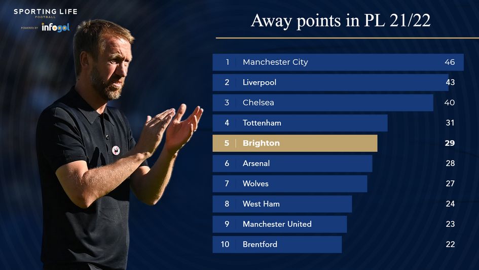 Away points in PL 21/22