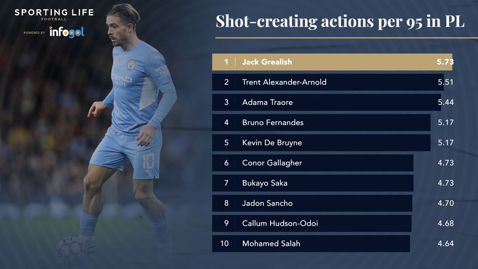 shot creating actions