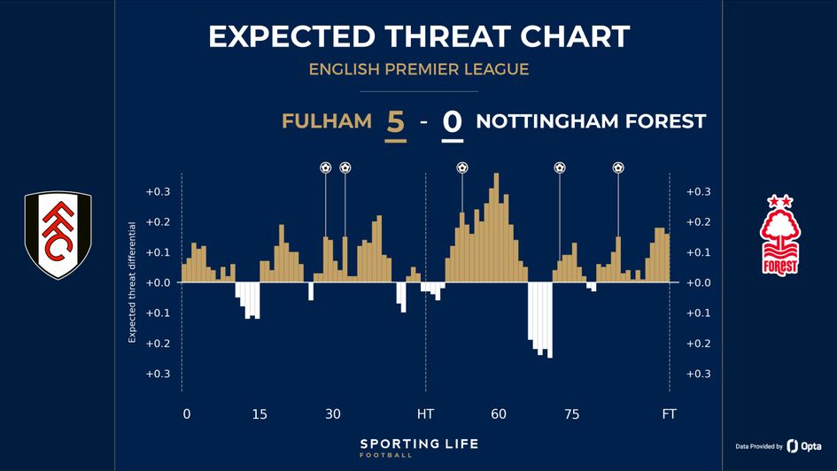 Fulham 5-0 Forest