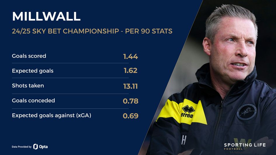 Millwall's home stats