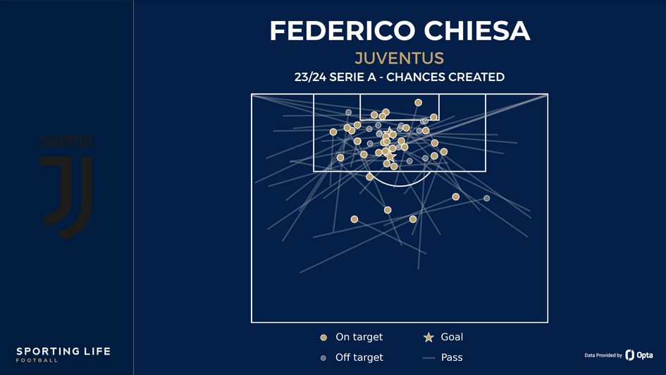 Federico Chiesa's chances created