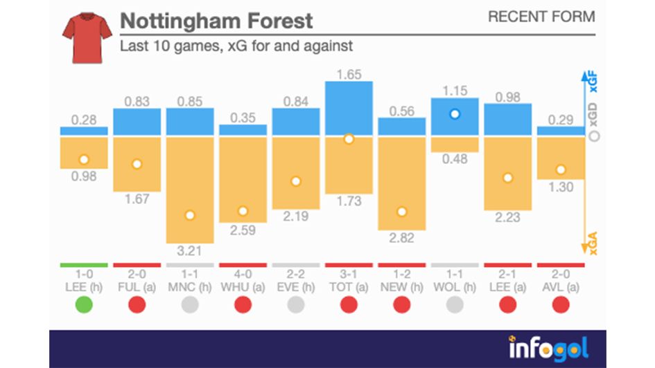 Nottingham Forest recent form