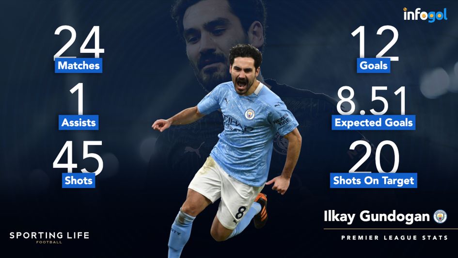 Ilkay Gundogan's Premier League statistics after 32 Manchester City games played