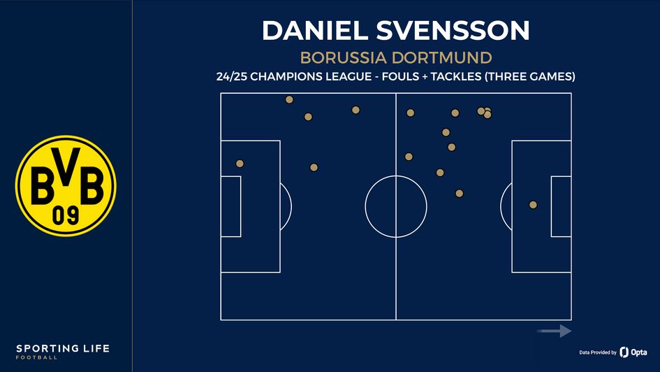 Daniel Svensson fouls + tackles