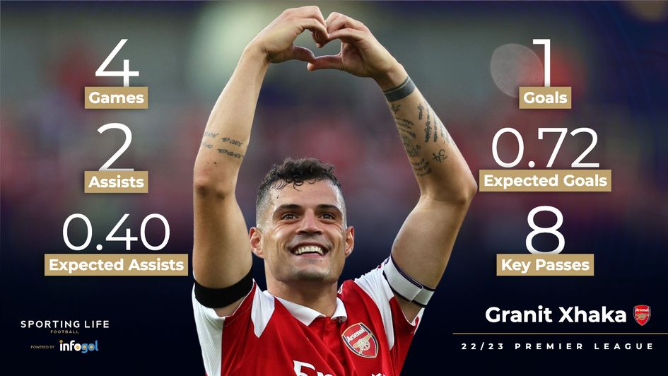 Granit Xhaka's Premier League stats so far