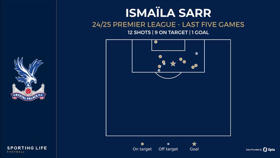 ismaila sarr shot map