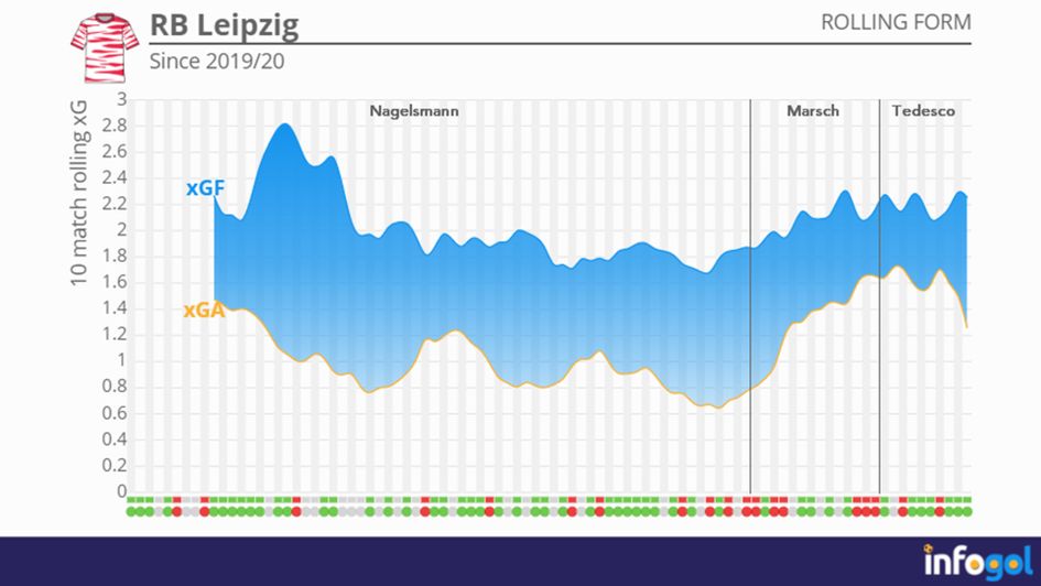 RB Leipzig's rolling xG form from the Nagelsmann to now