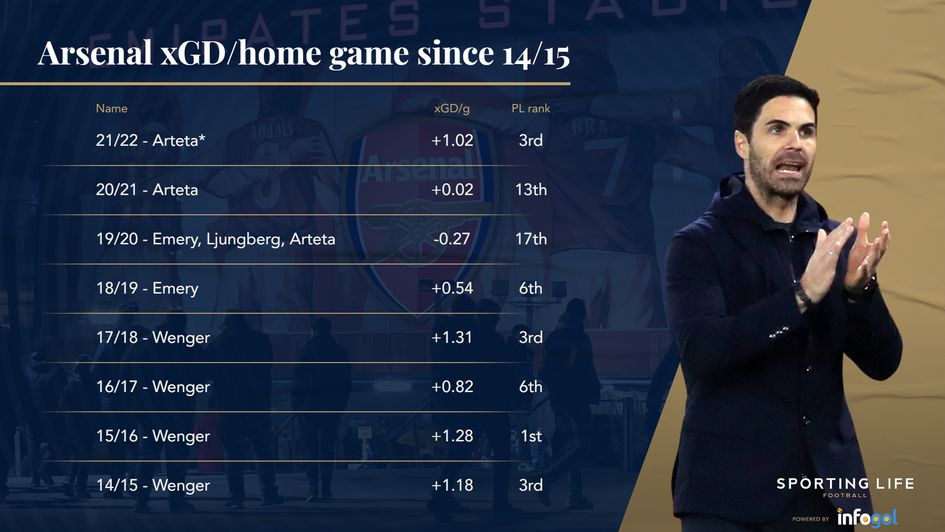 Arsenal home xGD 17 home games into season