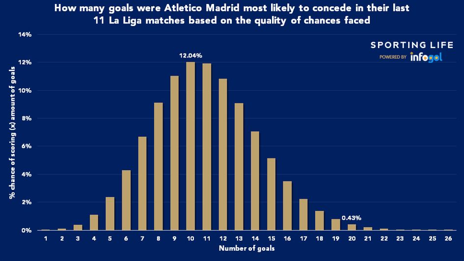 How many goals Atleti conceded