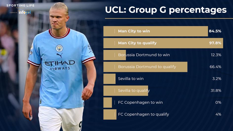 UCL Group G percentages