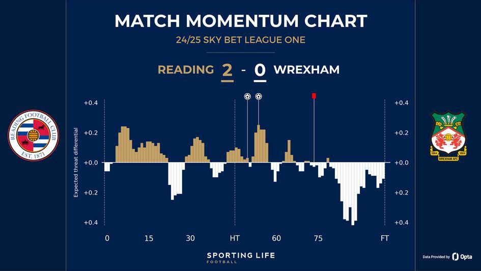Reading 2-0 Wrexham