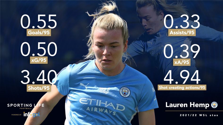 Lauren Hemp 21/22 WSL stats