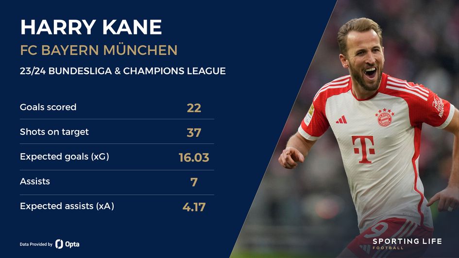 Harry Kane's 23/24 stats so far