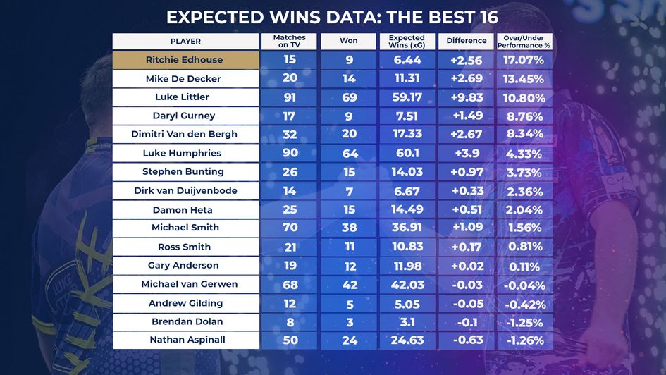 Data for the top 16 based on expected wins