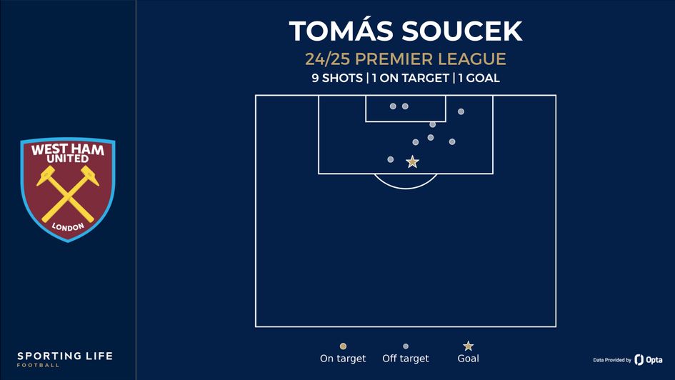 Soucek shot map