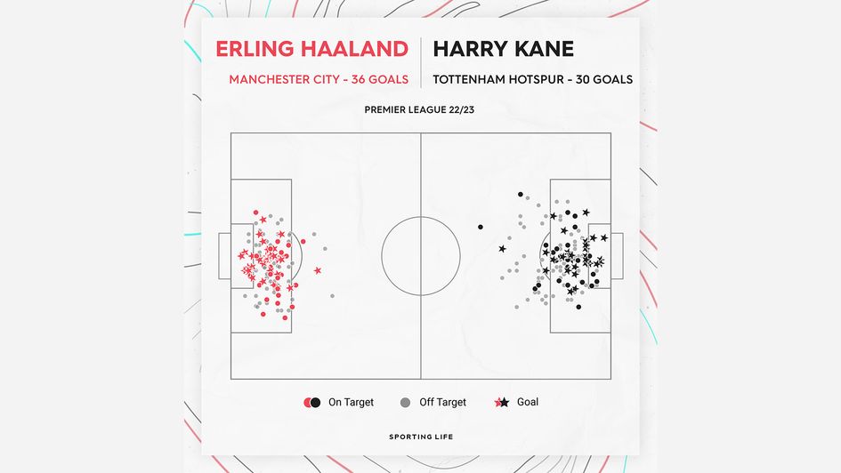 Erling Haaland v Harry Kane