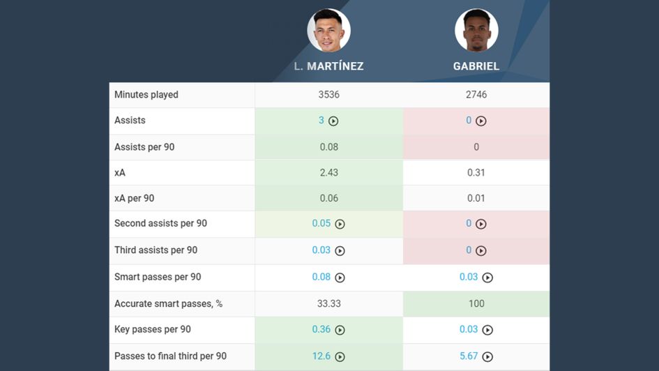 Martinez vs. Gabriel Passing Comparison 1