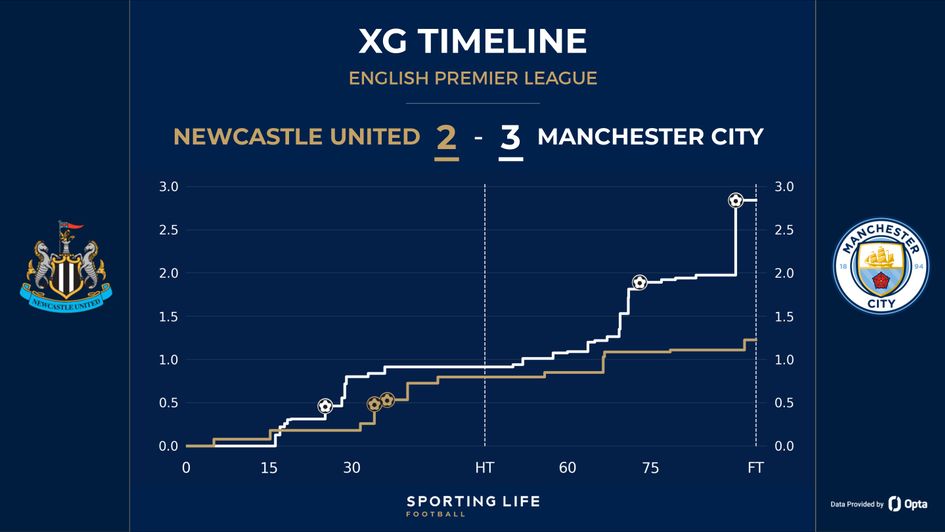 Newcastle 2-3 Manchester City