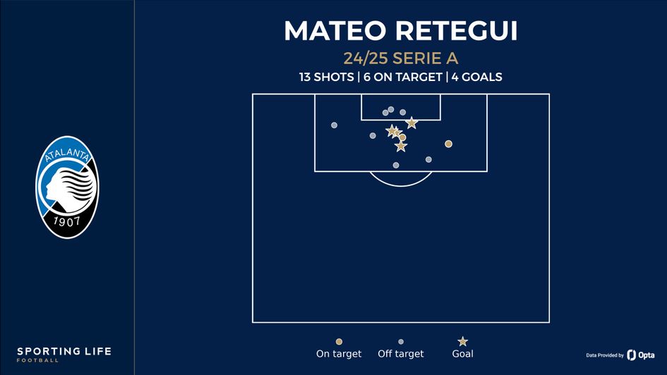 Retegui shot map