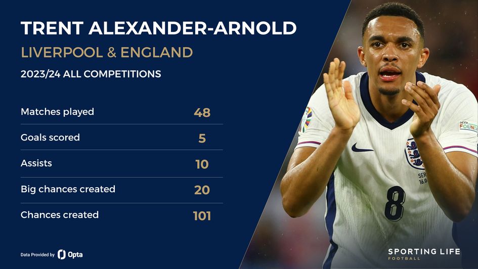 Trent Alexander-Arnold stats 2023/24