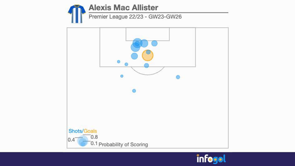 Alexis Mac Allister's shot map