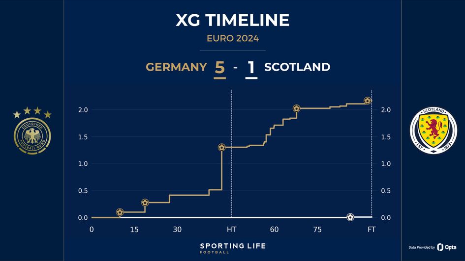 germany 5-1 scotland xg timeline