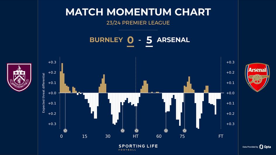 Burnley 0-5 Arsenal